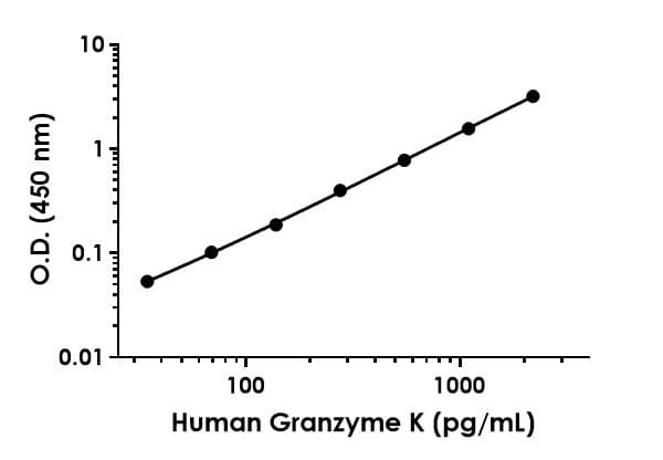 Human Granzyme K ELISA Kit(AB314368)