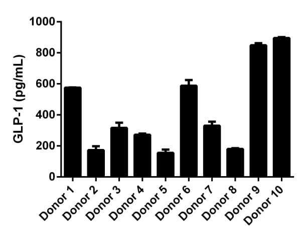 Human GLP1 (7-36) ELISA Kit(AB184857)
