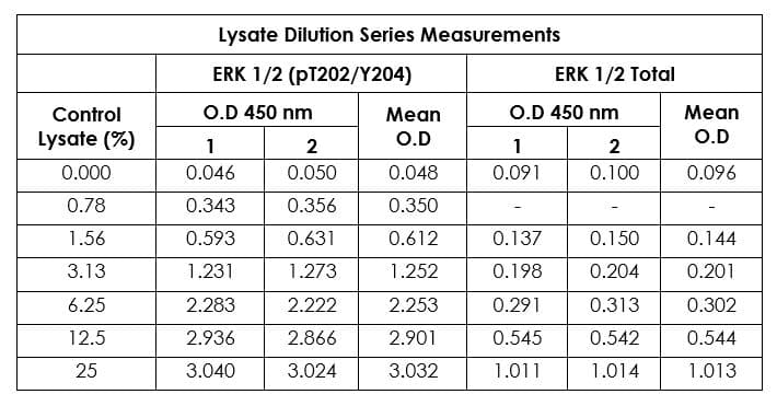ERK1 (phospho T202 + Y204) + ERK2 (phospho T185 + Y187) + Total ELISA Kit(AB176660)