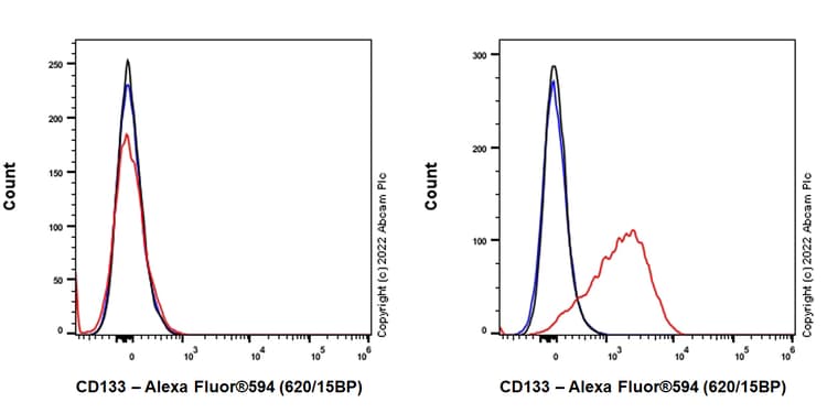 Alexa Fluor® 594 Anti-CD133 antibody [EPR20980-104](AB305371)