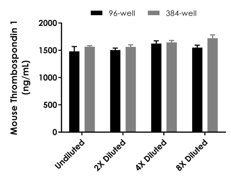Mouse Thrombospondin 1 Elisa Kit Ab317551  Sandwich Elisa Img430053