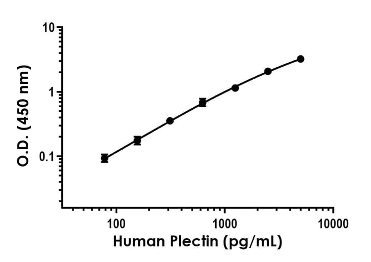 Plectin Antibody Epr26993 15 Bsa And Azide Free Detector Ab313723  Sandwich Elisa Img418711