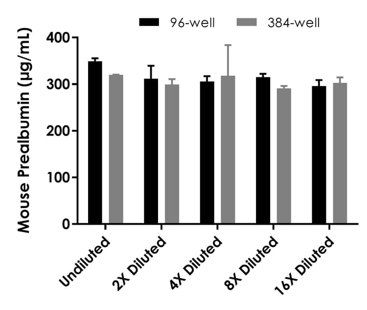Mouse Prealbumin ELISA Kit(AB282297)