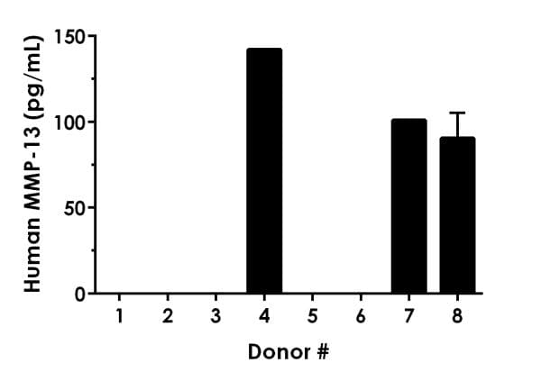 Human MMP13 ELISA Kit(AB221839)
