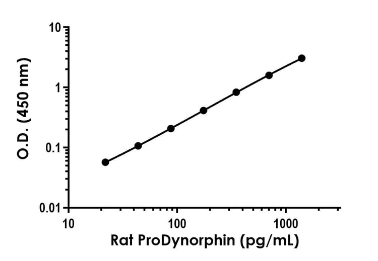 Rat Prodynorphin Elisa Kit Ab309116  Sandwich Elisa Img409294
