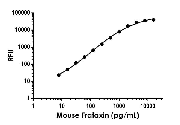 Mouse Frataxin ELISA Kit, Fluorescent(AB229424)