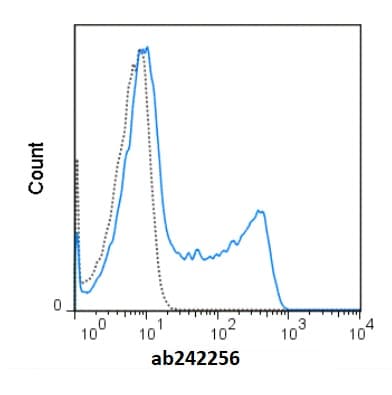 redFluor™ 710 Anti-CD45RO antibody [UCHL1](AB242256)