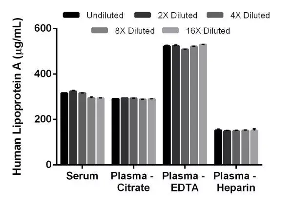 Human Lipoprotein A ELISA Kit(AB212165)