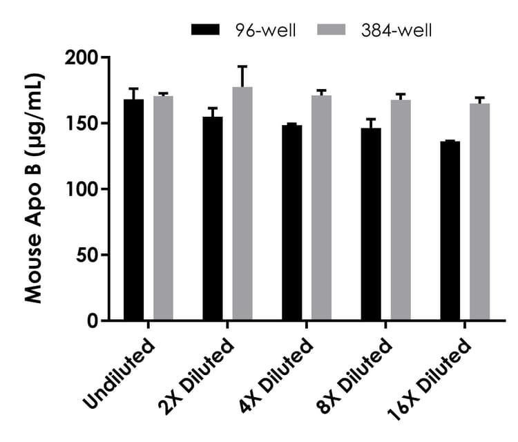 Mouse Apo B ELISA Kit(AB230932)