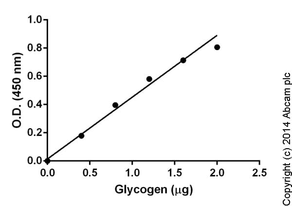 Glycogen Assay Kit II (Colorimetric)(AB169558)