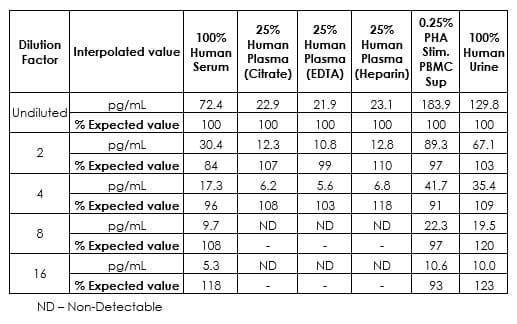Human MCP-1 ELISA Kit(AB179886)