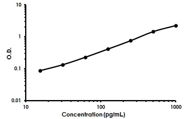 Mouse TNFRSF14 ELISA Kit (HVEM)(AB213892)