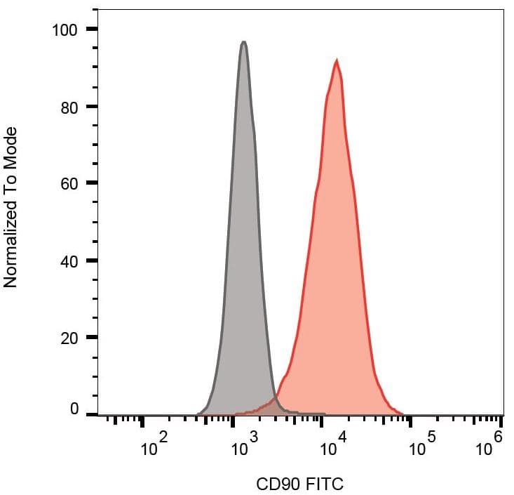 FITC Anti-CD90 / Thy1 antibody [5E10](AB124527)
