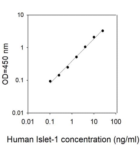 Human Islet 1 Elisa Kit Ab309422  Sandwich Elisa Img409642