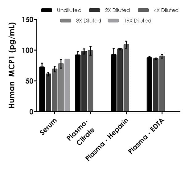 Human MCP-1 ELISA Kit(AB179886)