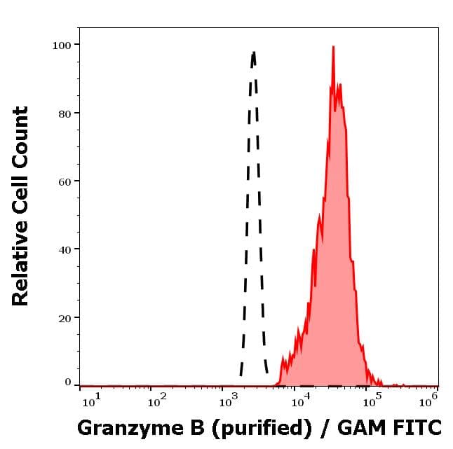 Anti-Granzyme B antibody [CLB-GB11](AB103159)
