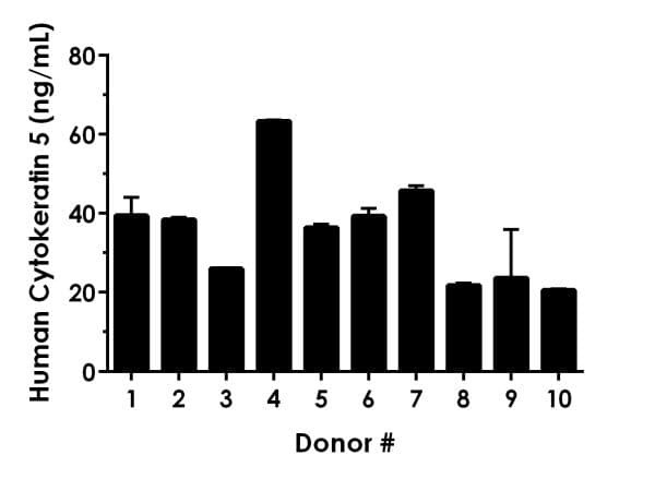 Human Cytokeratin 5 ELISA Kit(AB226896)