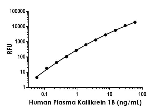 Human Prekallikrein 1B ELISA Kit, Fluorescent(AB229411)
