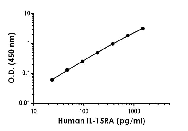 Human IL-15RA ELISA Kit(ab264618)