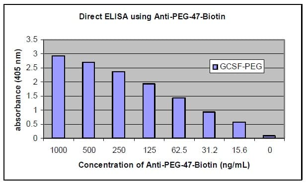 Biotin Anti-Polyethylene glycol antibody [PEG-B-47b](AB53449)