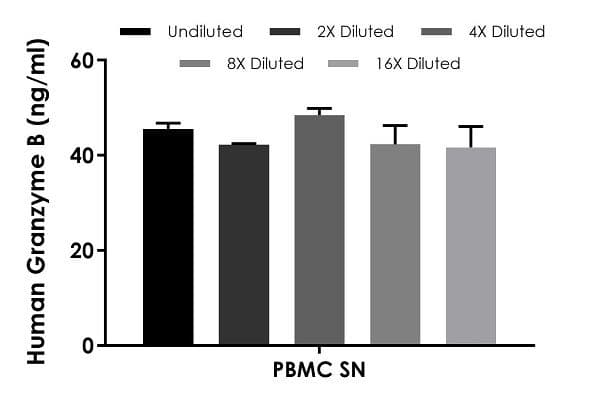 Human Granzyme B ELISA Kit(AB235635)