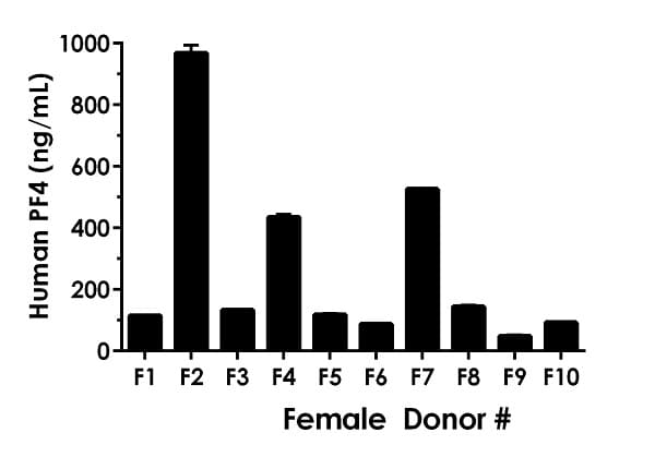 Human PF4 ELISA Kit (CXCL4)(AB189573)