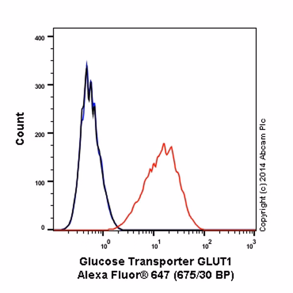 Alexa Fluor 647 Glucose Transporter Glut1 Antibody Epr3915 Ab195020 Flow Cytometry Intracellular Img51093