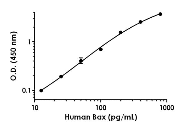 Human Bax ELISA Kit(AB199080)