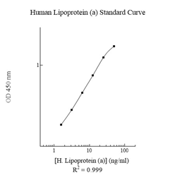 Human Lipoprotein A ELISA Kit(AB108878)
