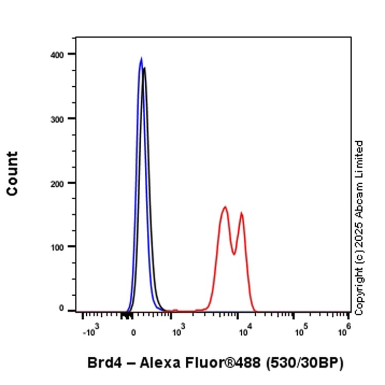 Alexa Fluor 488 Brd4 Antibody Epr51502 Ab197606  Flow Cytometry Intracellular Img448810