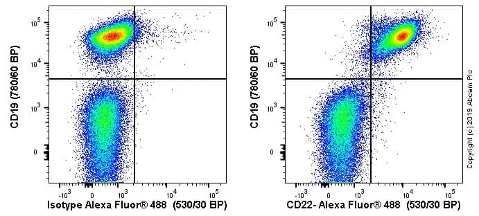 Cd22 Antibody Ox97 Bsa And Azide Free Ab244594  Flow Cytometry Img37593