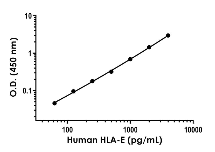 HLA-E ELISA Kit(AB300337)