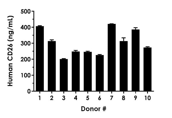 Human DPP4 (CD26) ELISA Kit(AB252365)