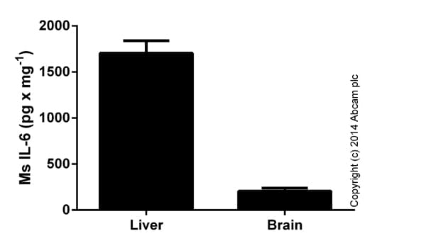 Mouse IL-6 ELISA Kit(AB100712)