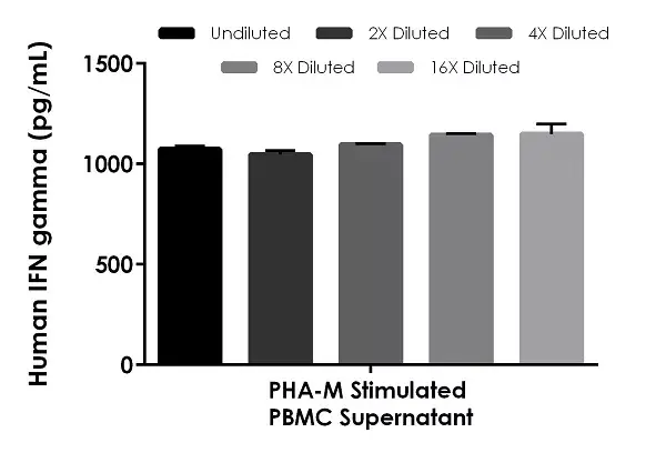 Human IFN gamma High Sensitivity ELISA Kit(AB236895)