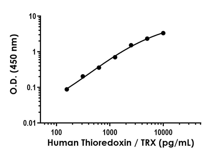Human Thioredoxin Trx Antibody Pair Bsa And Azide Free Ab308565  Sandwich Elisa Img410015