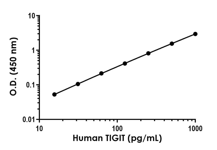 Human TIGIT ELISA Kit - Extracellular(ab314599)