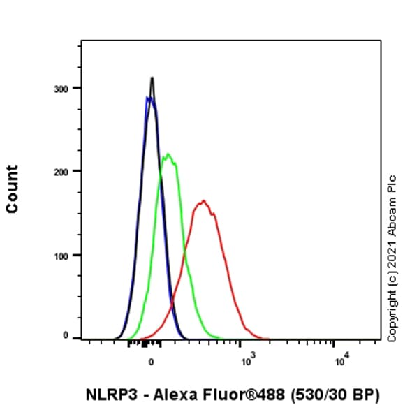 Anti-NLRP3 antibody [RM1021](AB283819)