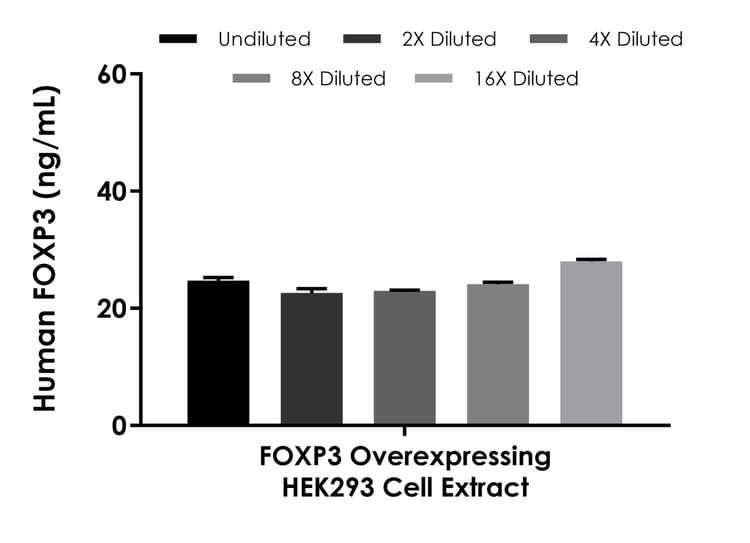 Human FOXP3 ELISA Kit(ab289644)