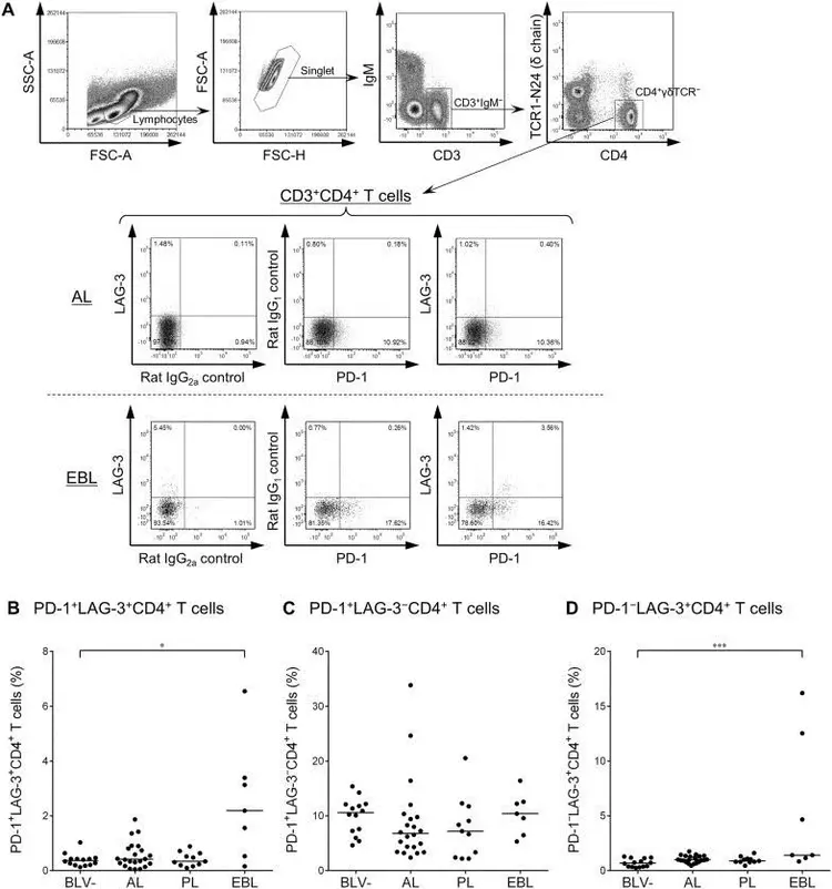 PE/Cy7® Conjugation Kit - Lightning-Link®(AB102903)