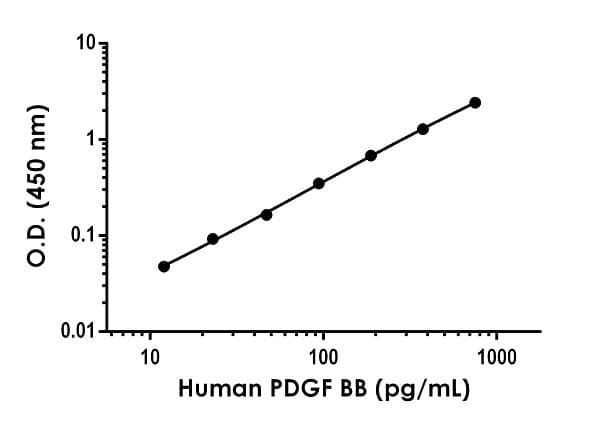 Human PDGF BB ELISA Kit(AB184860)