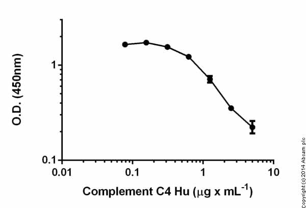 Human Complement C4 ELISA Kit(AB108824)