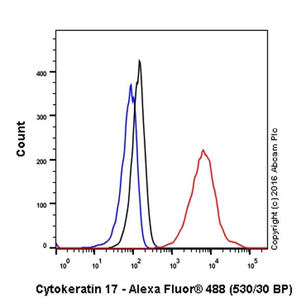 Cytokeratin 17 Antibody Ep1623 Bsa And Azide Free Ab239986  Flow Cytometry Intracellular Img27457