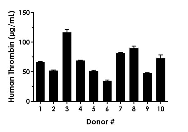 Human Thrombin ELISA Kit(AB270210)