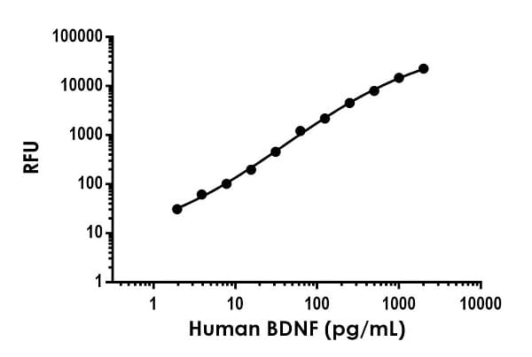 Human BDNF ELISA Kit, Fluorescent(AB229395)