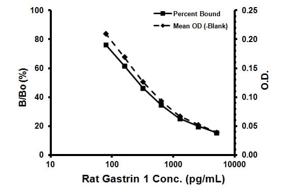 Rat Gastrin 1 ELISA Kit(AB133049)