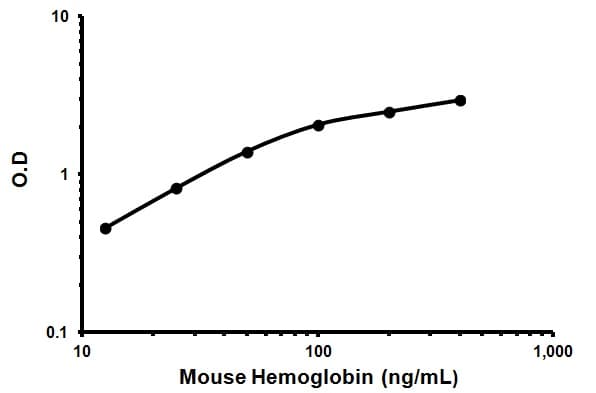 Mouse Hemoglobin ELISA Kit(AB157715)