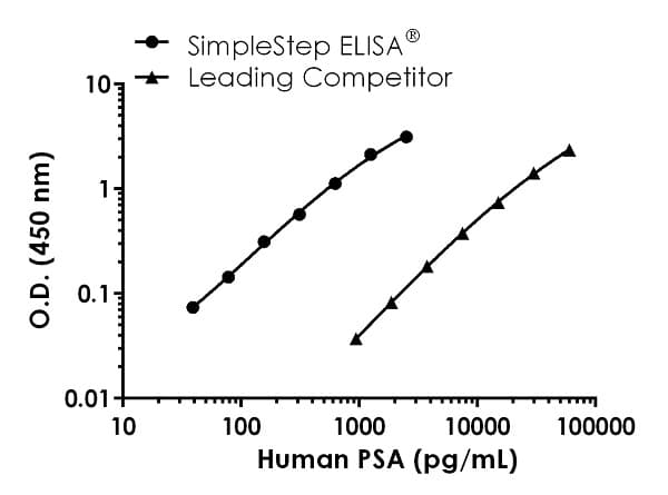 Human PSA ELISA Kit(ab264615)