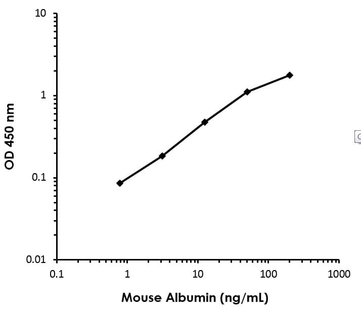 Mouse Albumin ELISA Kit(AB108792)