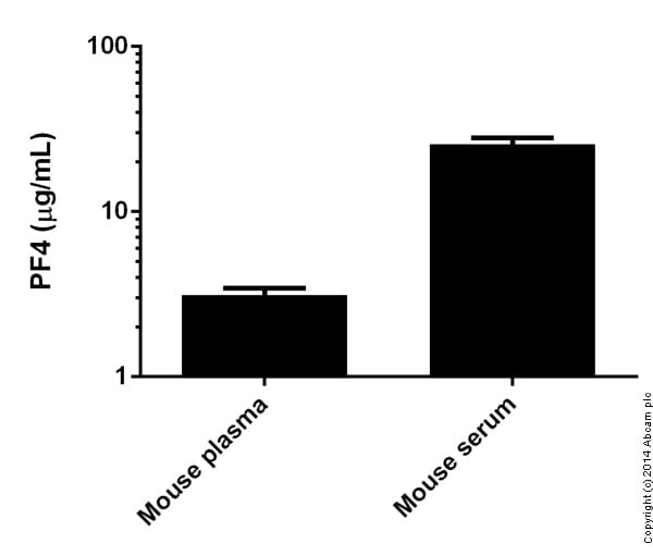 Mouse PF4 ELISA Kit (CXCL4)(AB100735)